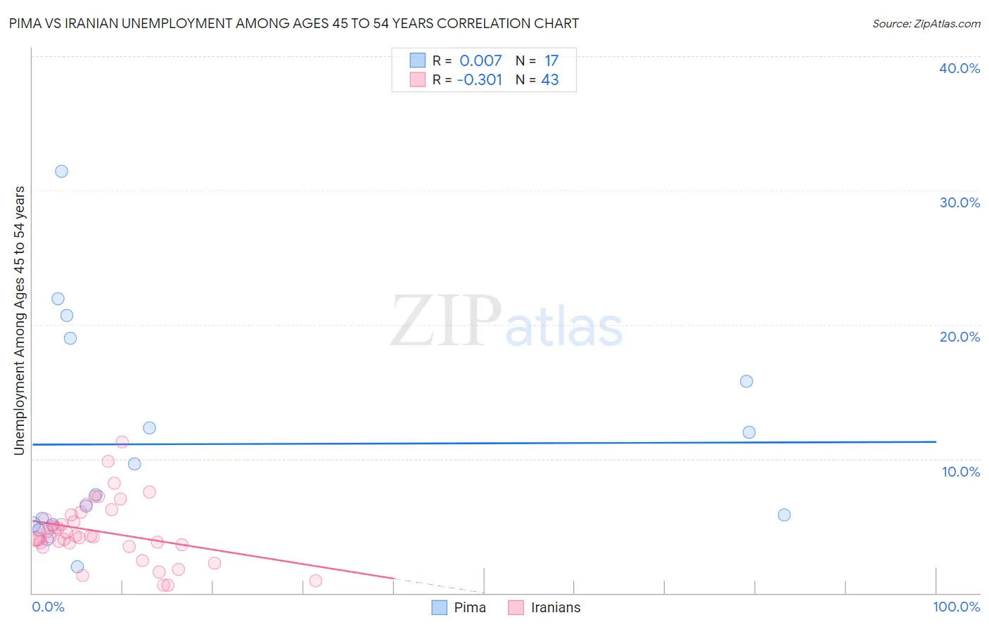 Pima vs Iranian Unemployment Among Ages 45 to 54 years