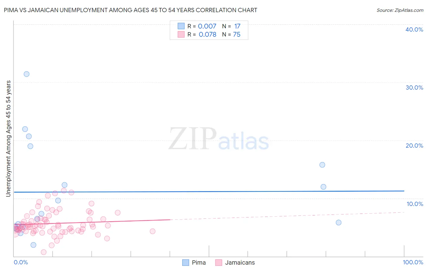 Pima vs Jamaican Unemployment Among Ages 45 to 54 years