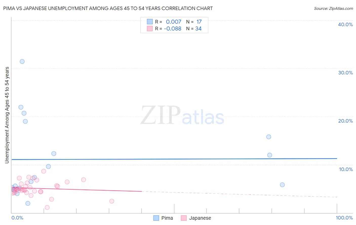 Pima vs Japanese Unemployment Among Ages 45 to 54 years