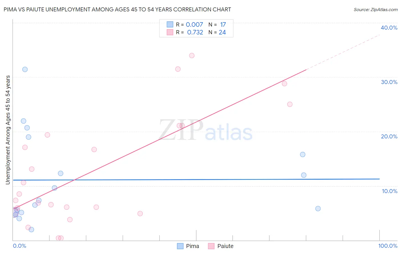 Pima vs Paiute Unemployment Among Ages 45 to 54 years