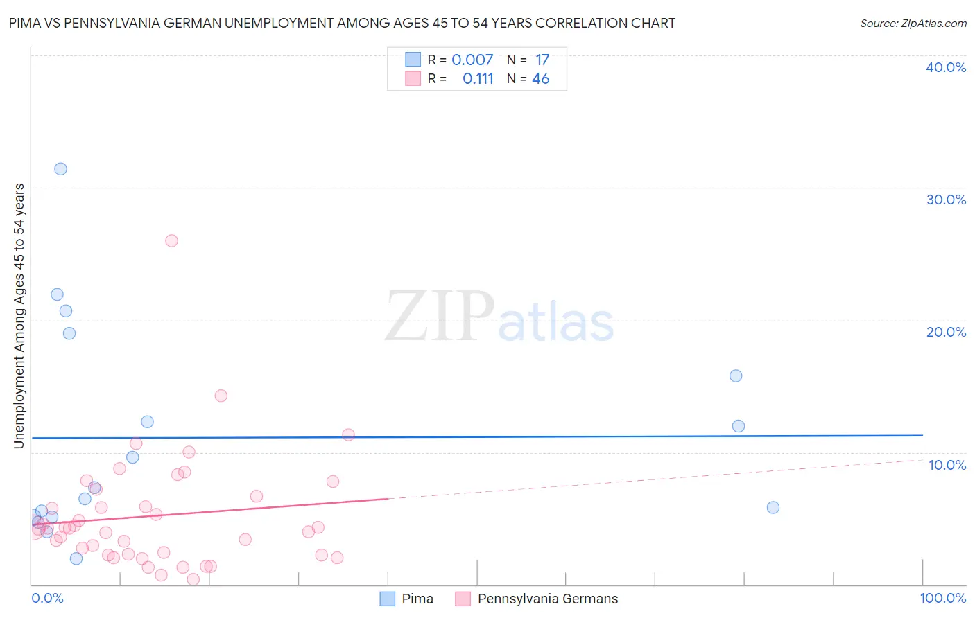 Pima vs Pennsylvania German Unemployment Among Ages 45 to 54 years