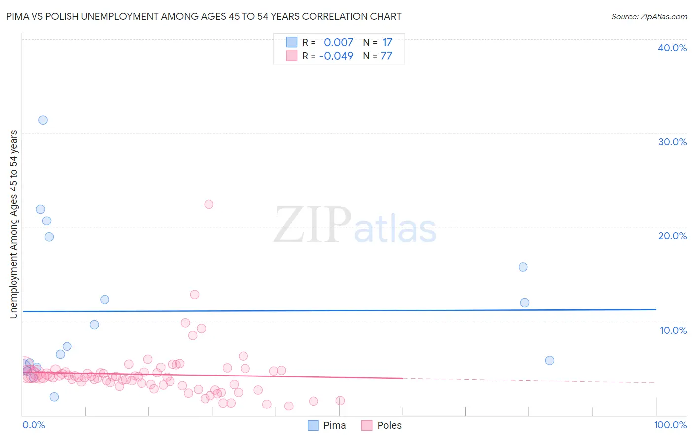 Pima vs Polish Unemployment Among Ages 45 to 54 years