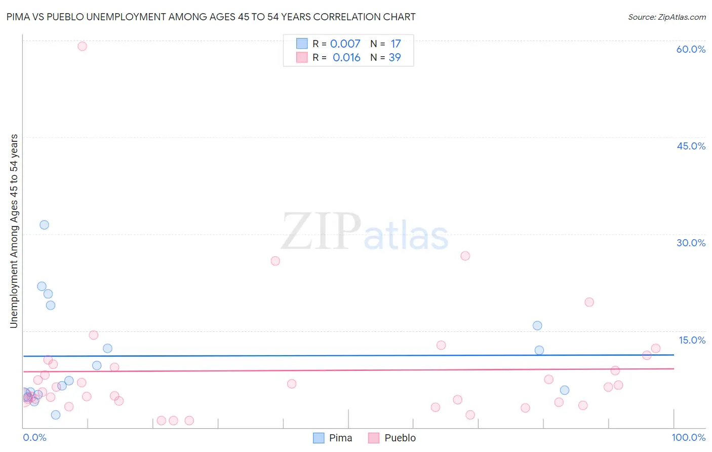 Pima vs Pueblo Unemployment Among Ages 45 to 54 years