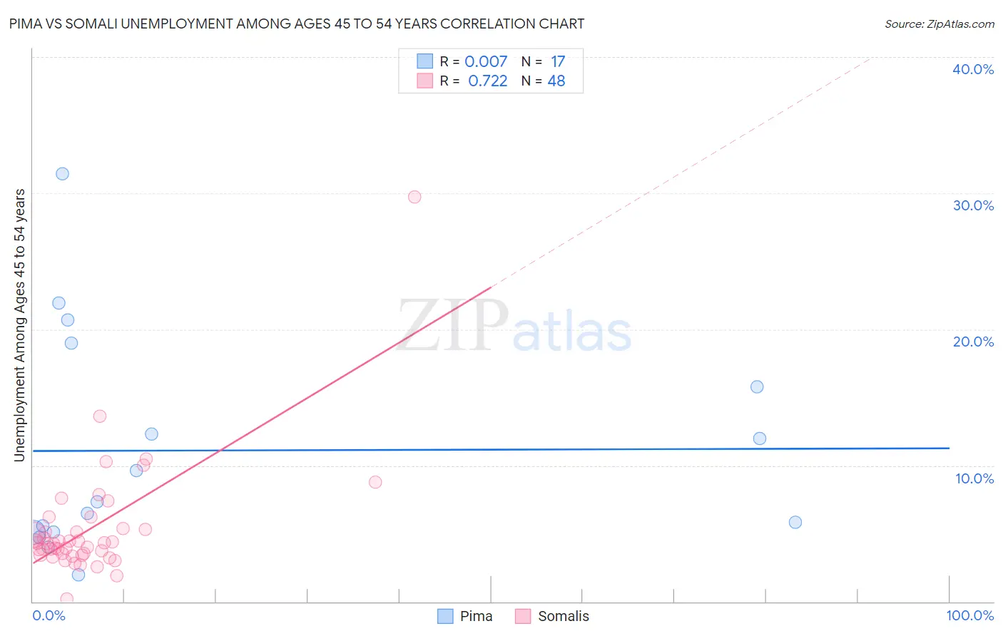 Pima vs Somali Unemployment Among Ages 45 to 54 years