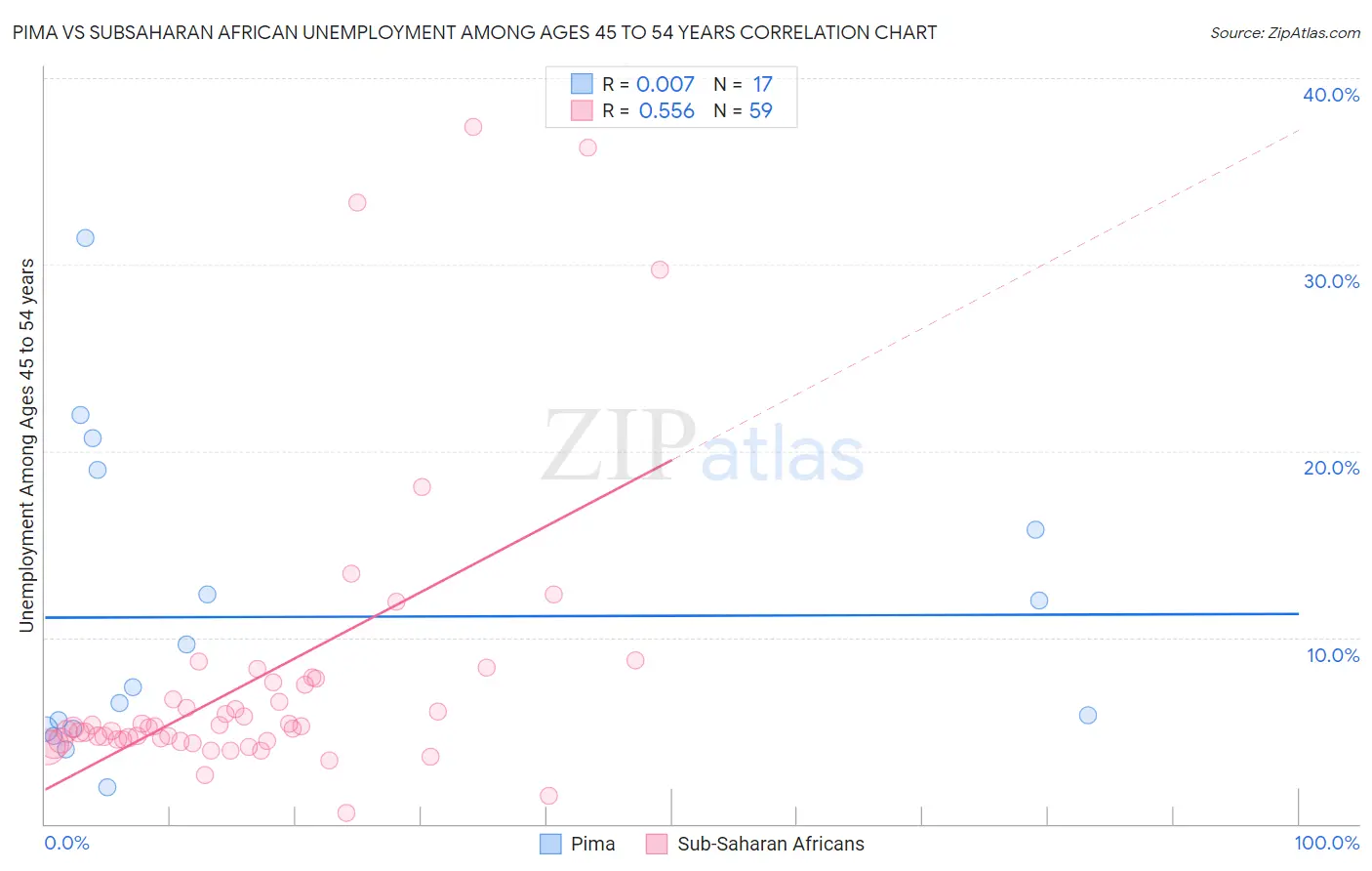 Pima vs Subsaharan African Unemployment Among Ages 45 to 54 years