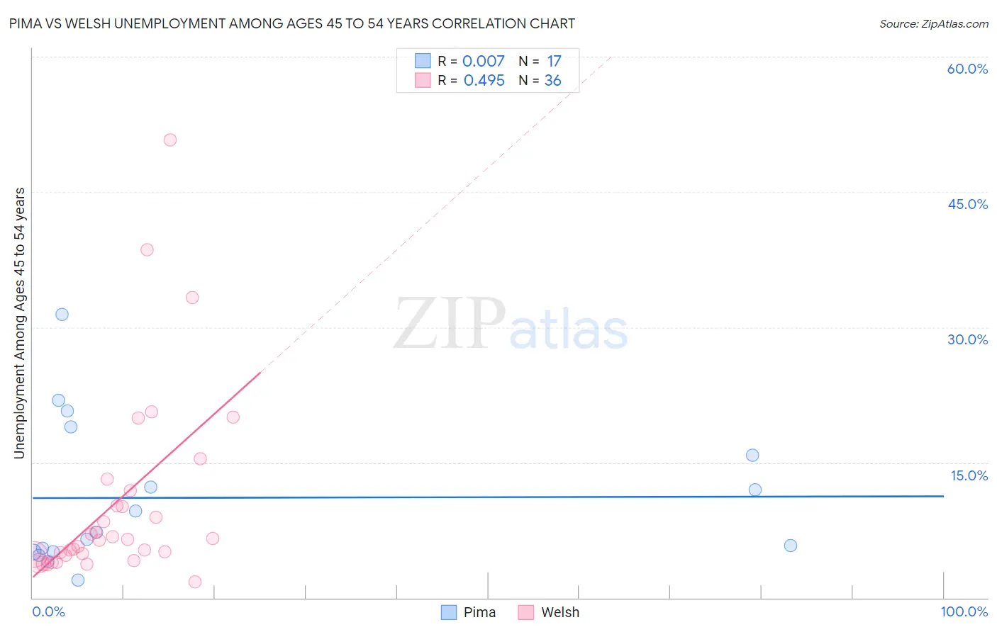 Pima vs Welsh Unemployment Among Ages 45 to 54 years