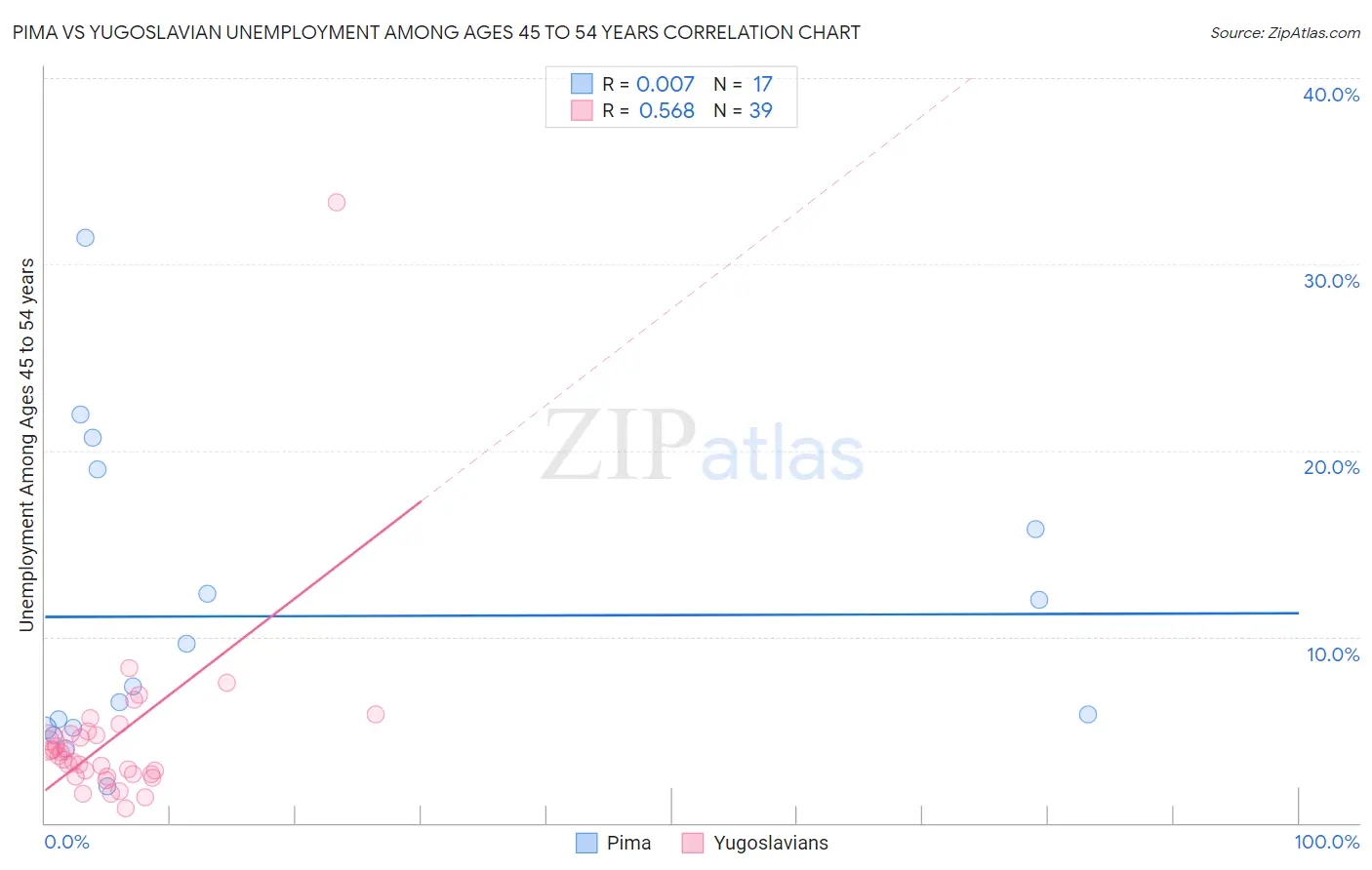 Pima vs Yugoslavian Unemployment Among Ages 45 to 54 years