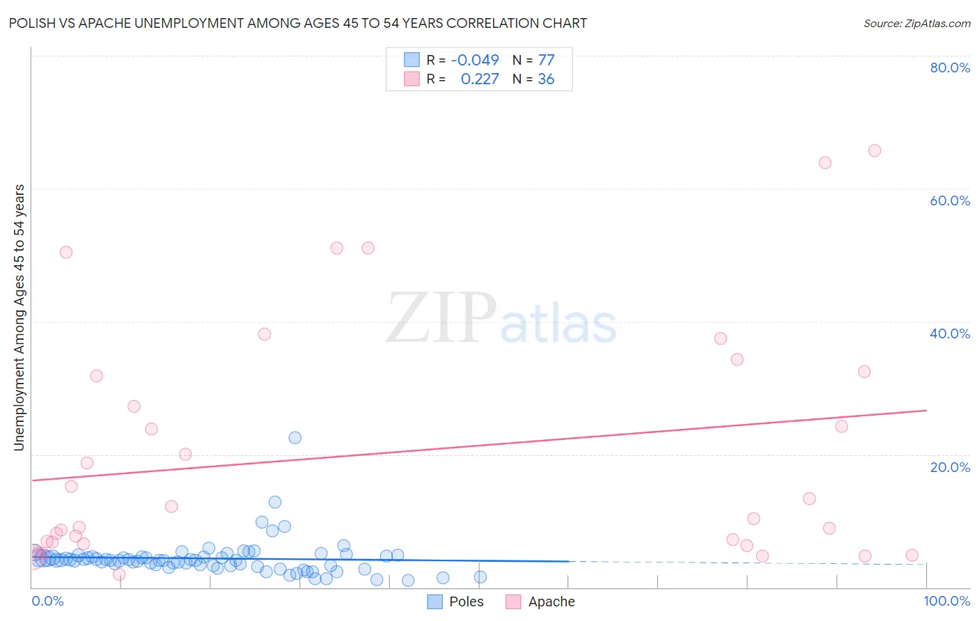 Polish vs Apache Unemployment Among Ages 45 to 54 years