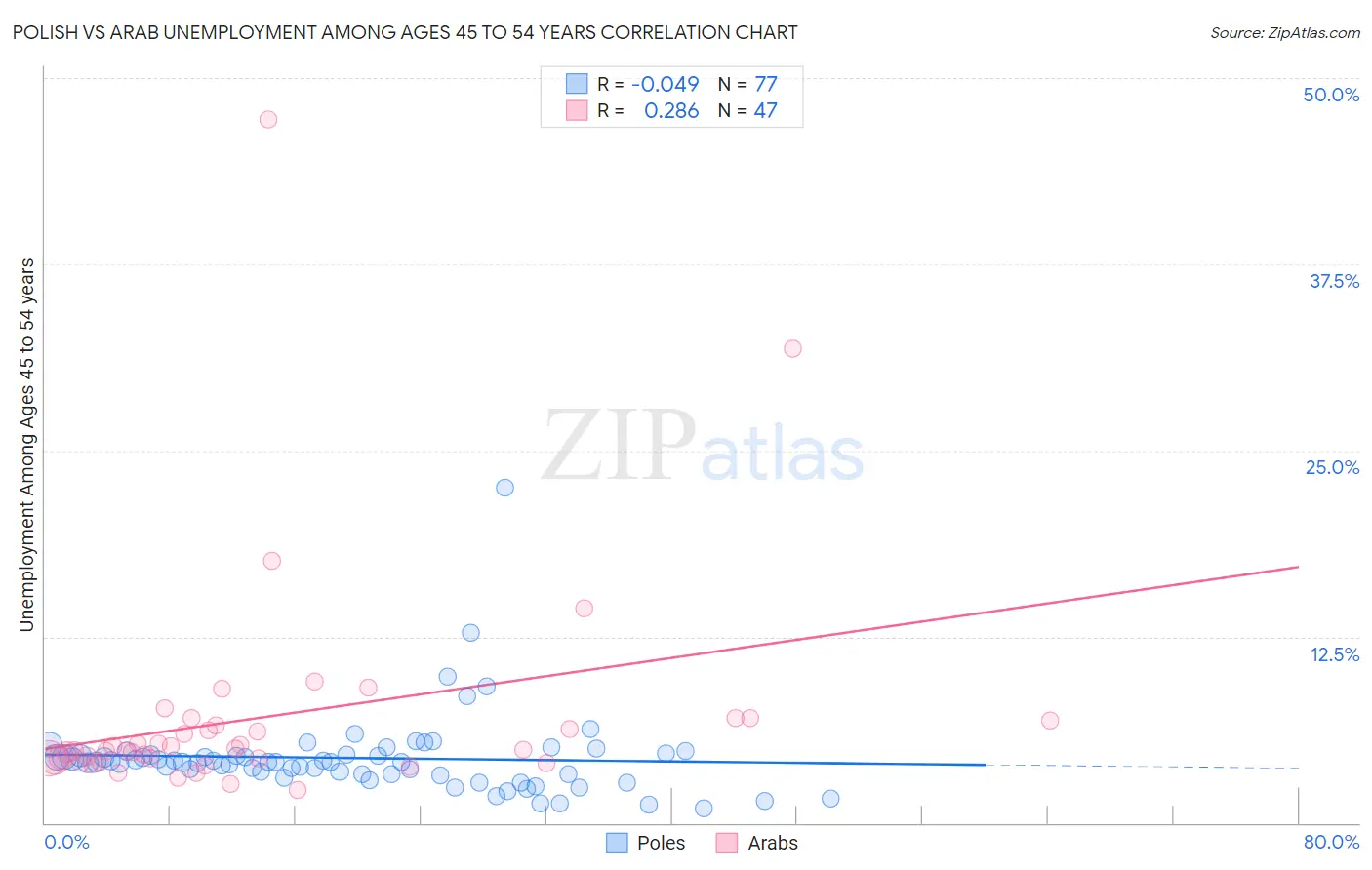 Polish vs Arab Unemployment Among Ages 45 to 54 years