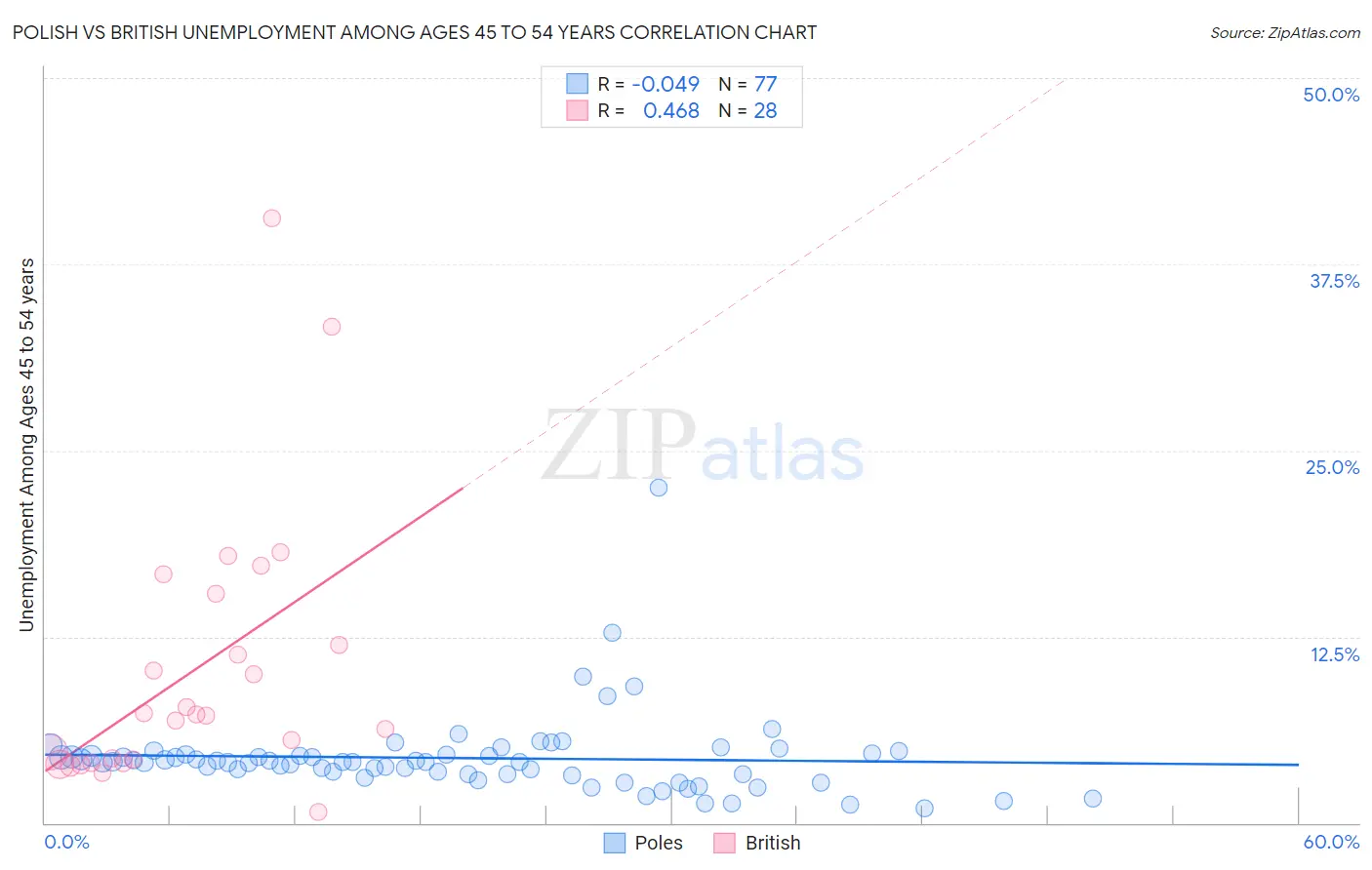 Polish vs British Unemployment Among Ages 45 to 54 years