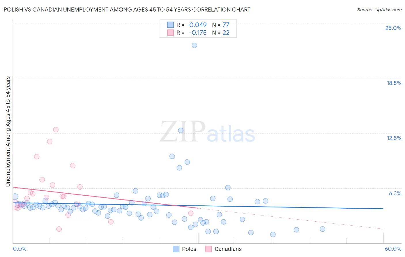 Polish vs Canadian Unemployment Among Ages 45 to 54 years