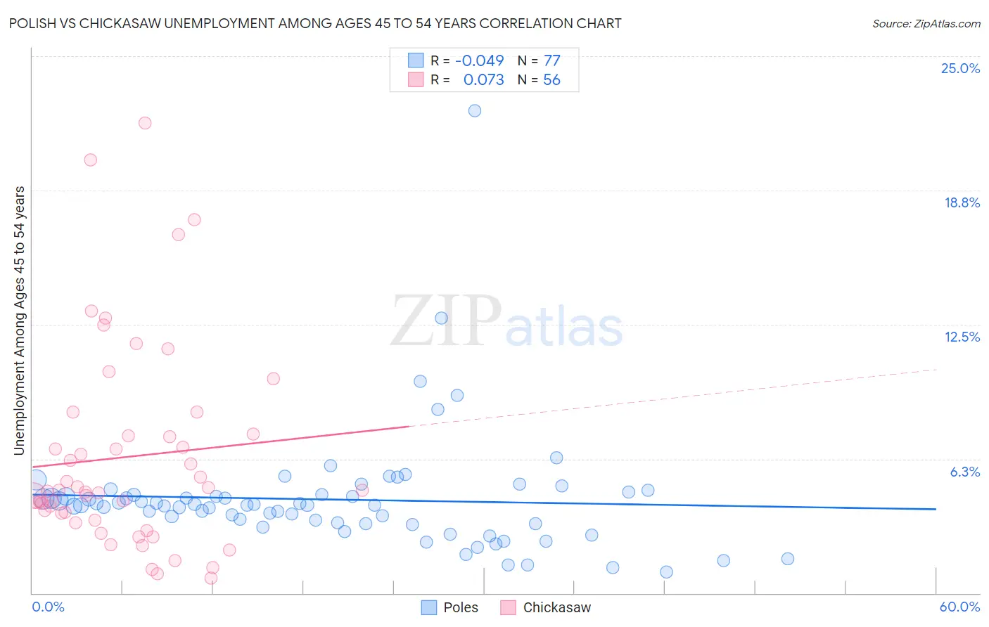 Polish vs Chickasaw Unemployment Among Ages 45 to 54 years