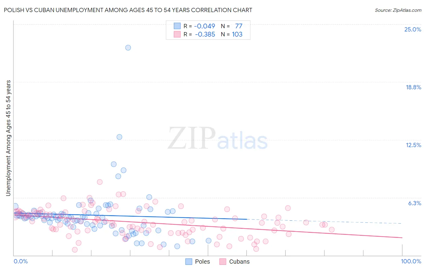 Polish vs Cuban Unemployment Among Ages 45 to 54 years