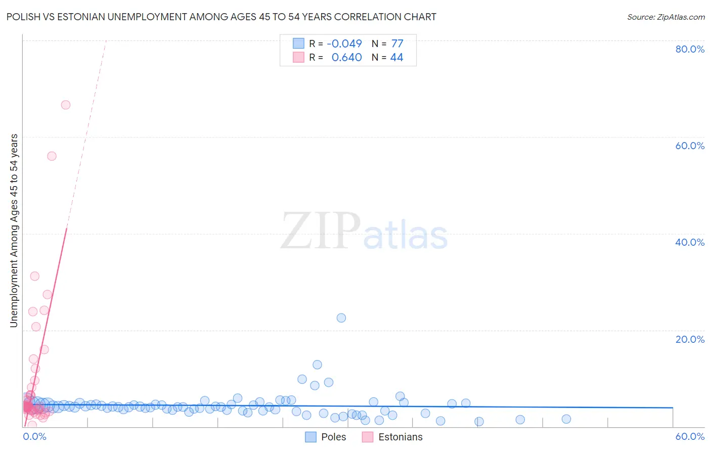 Polish vs Estonian Unemployment Among Ages 45 to 54 years