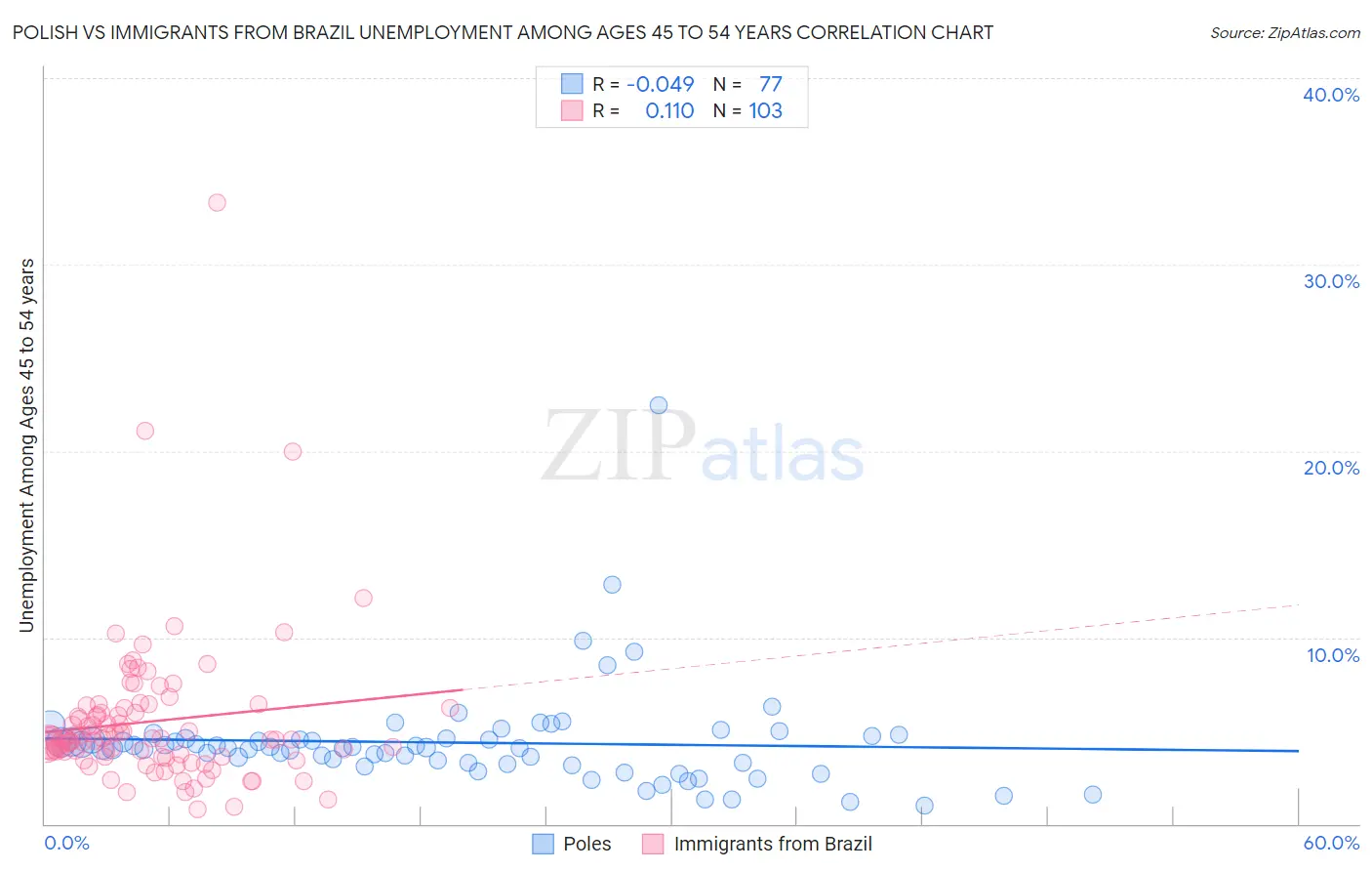 Polish vs Immigrants from Brazil Unemployment Among Ages 45 to 54 years