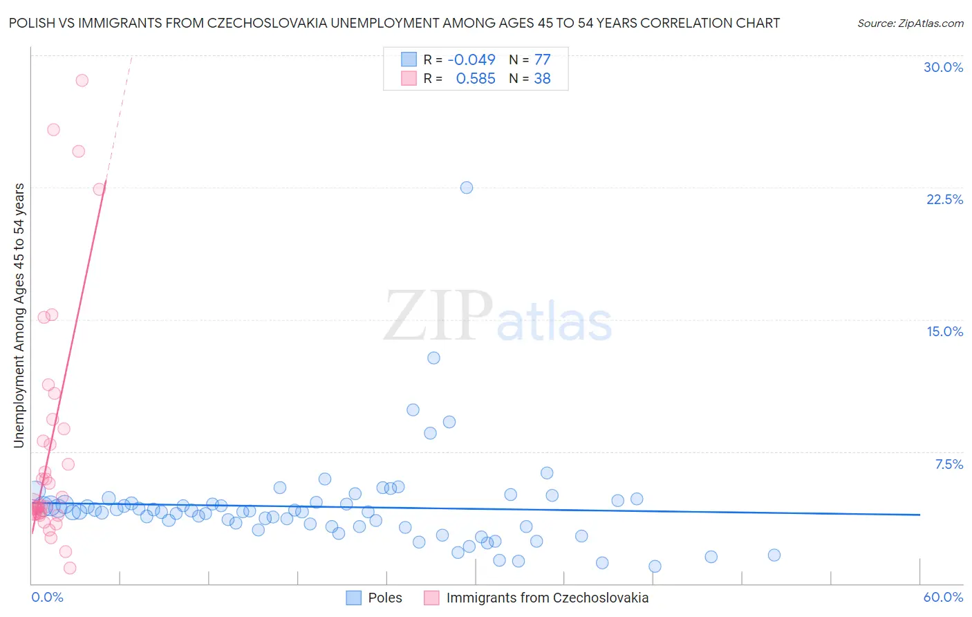 Polish vs Immigrants from Czechoslovakia Unemployment Among Ages 45 to 54 years