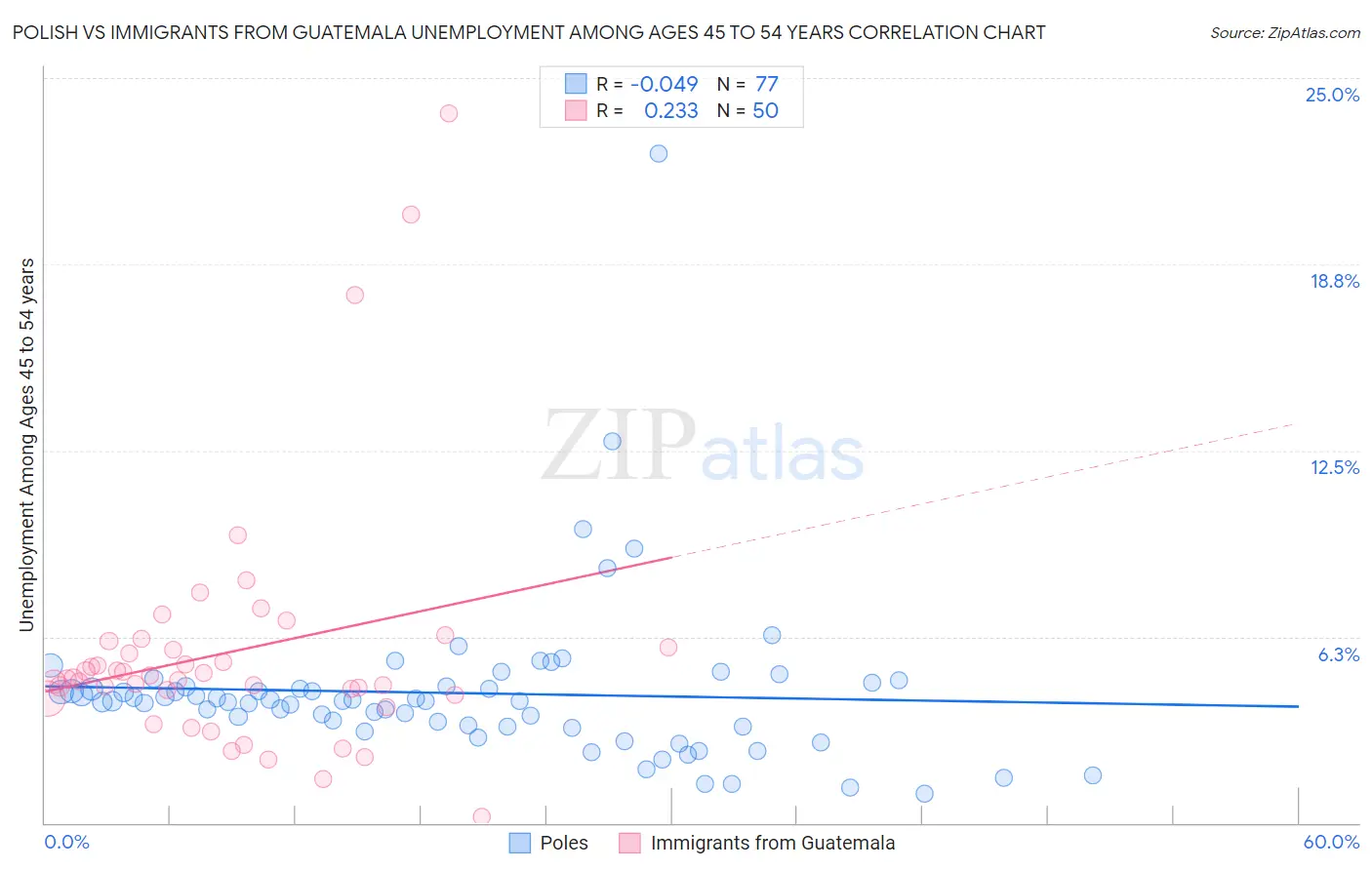 Polish vs Immigrants from Guatemala Unemployment Among Ages 45 to 54 years