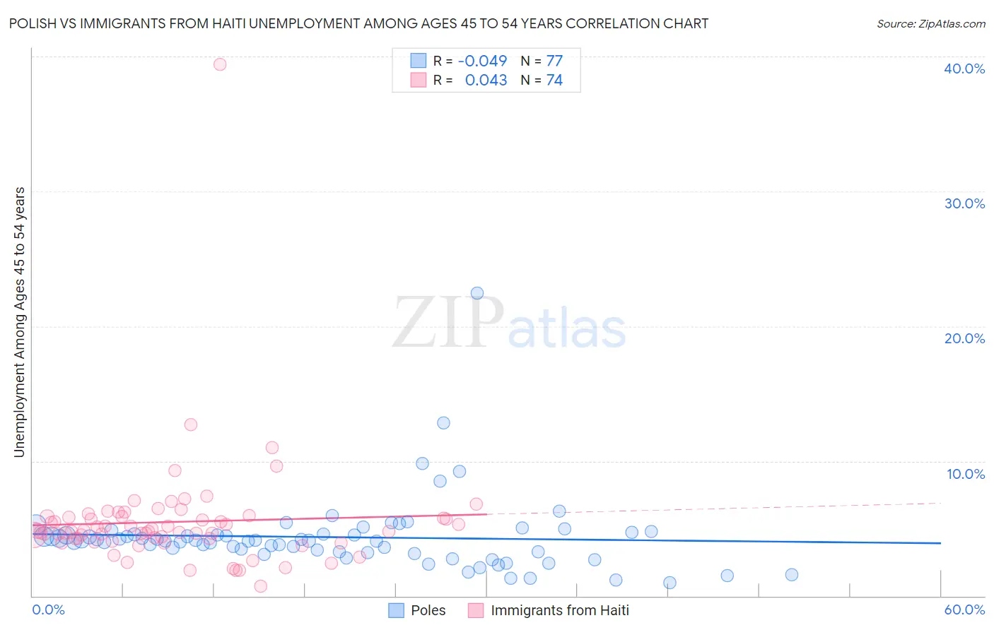 Polish vs Immigrants from Haiti Unemployment Among Ages 45 to 54 years