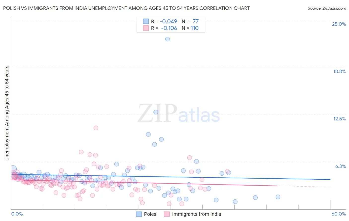 Polish vs Immigrants from India Unemployment Among Ages 45 to 54 years