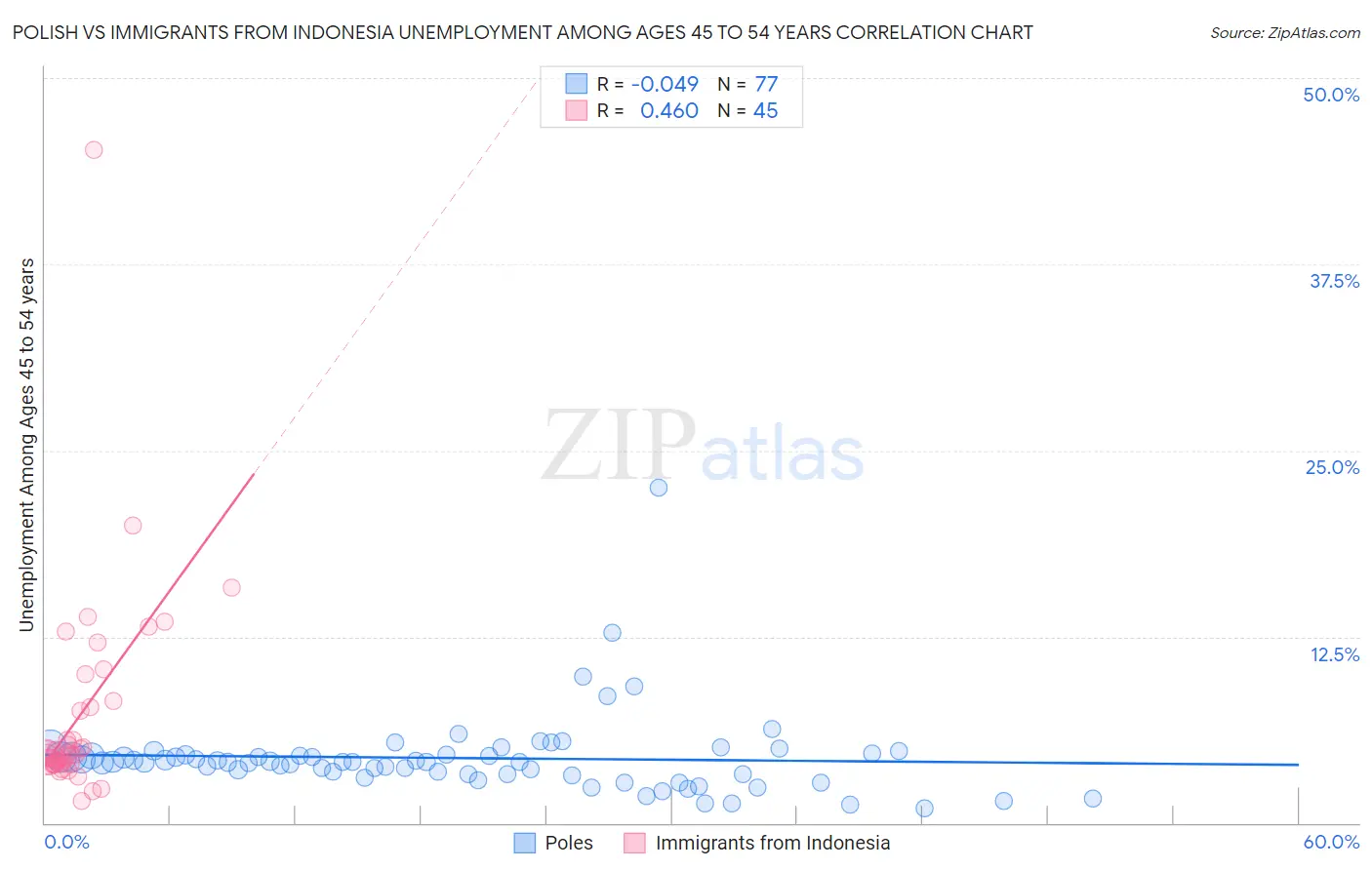 Polish vs Immigrants from Indonesia Unemployment Among Ages 45 to 54 years