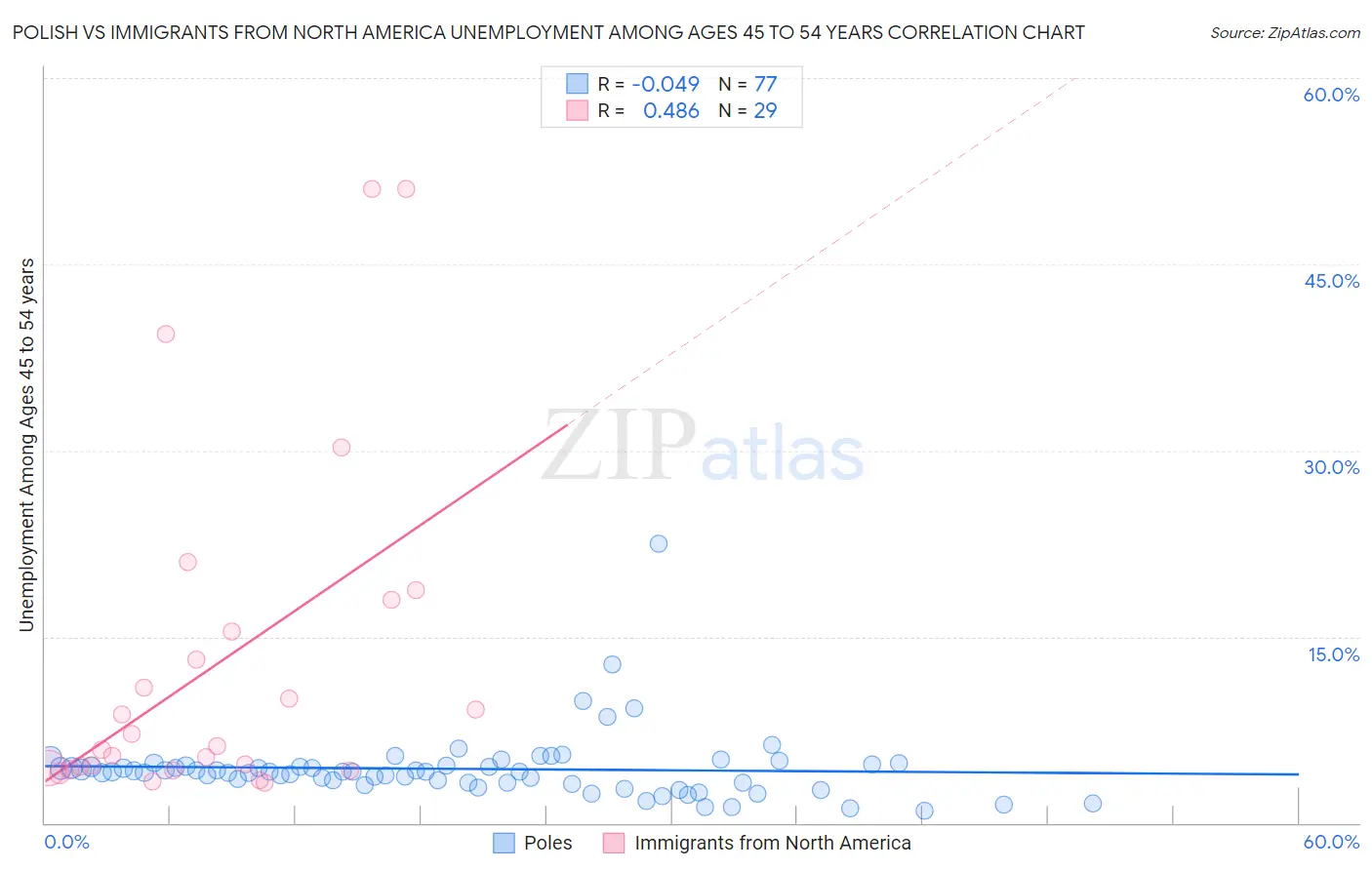 Polish vs Immigrants from North America Unemployment Among Ages 45 to 54 years