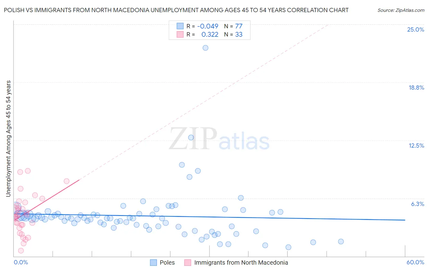 Polish vs Immigrants from North Macedonia Unemployment Among Ages 45 to 54 years