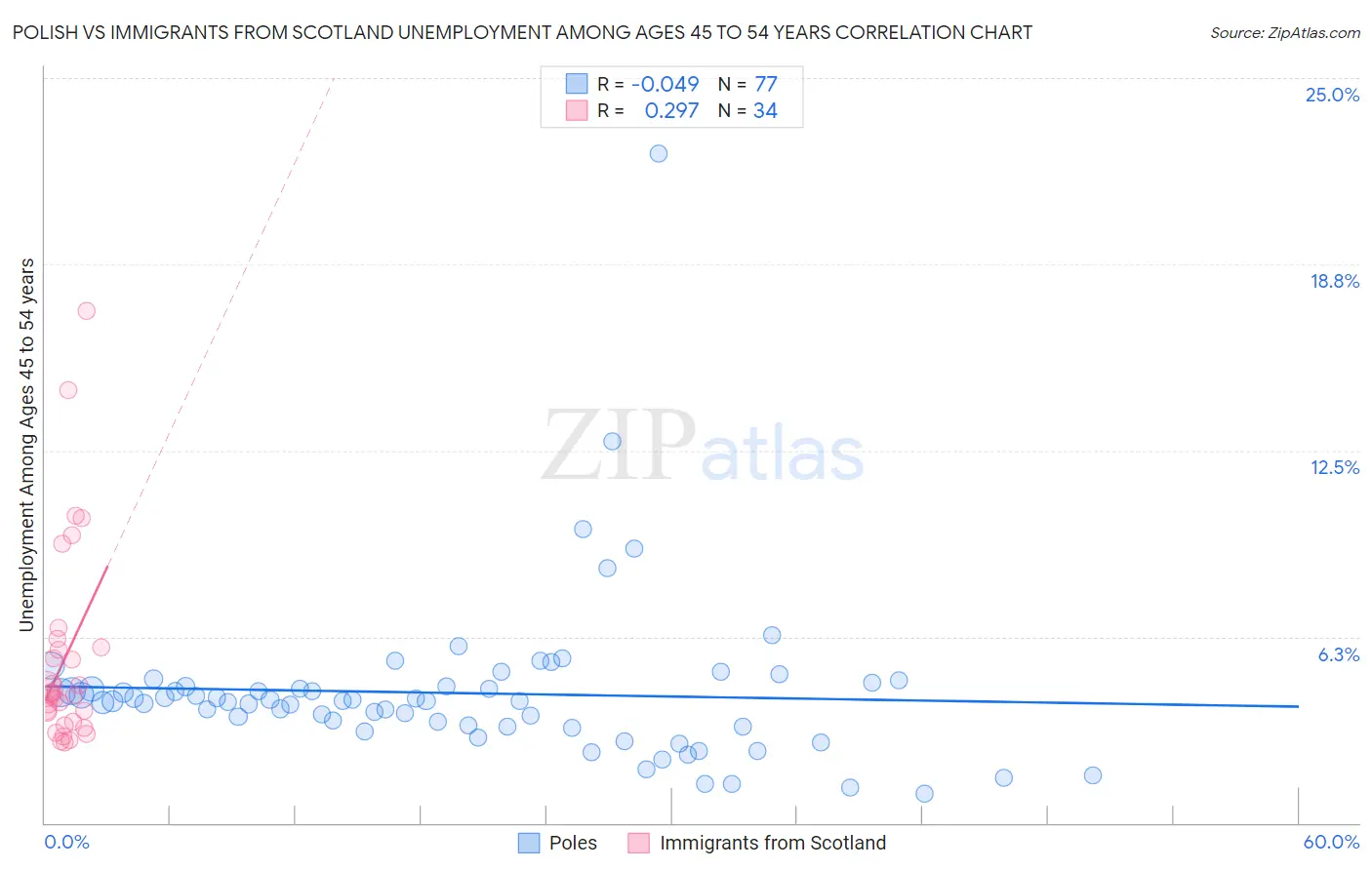 Polish vs Immigrants from Scotland Unemployment Among Ages 45 to 54 years