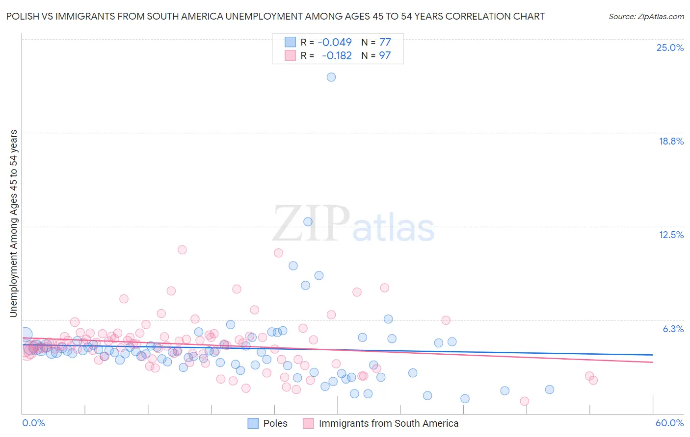 Polish vs Immigrants from South America Unemployment Among Ages 45 to 54 years