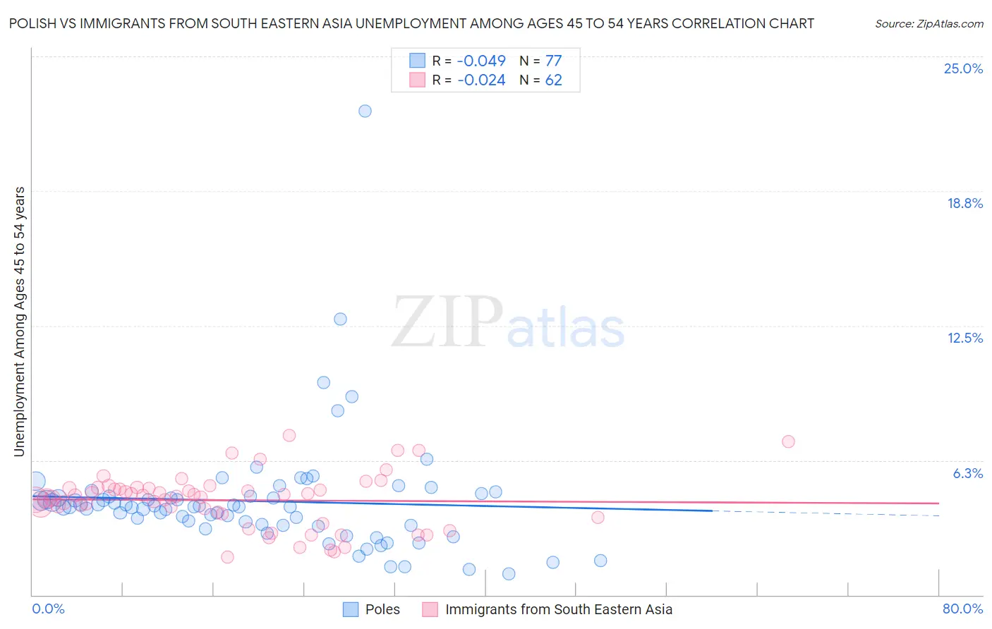 Polish vs Immigrants from South Eastern Asia Unemployment Among Ages 45 to 54 years