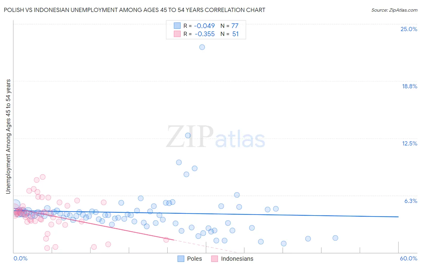 Polish vs Indonesian Unemployment Among Ages 45 to 54 years