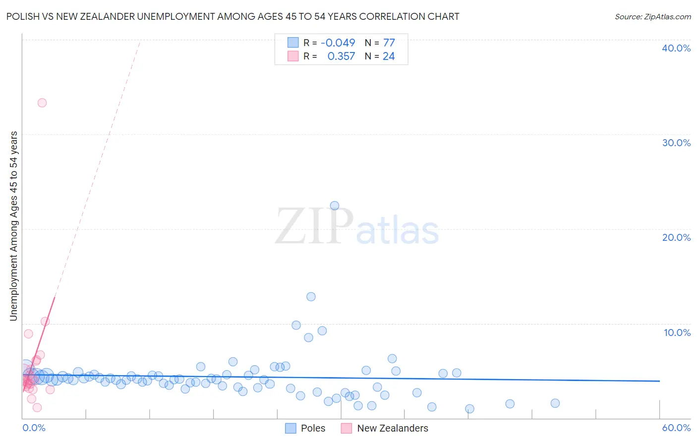 Polish vs New Zealander Unemployment Among Ages 45 to 54 years