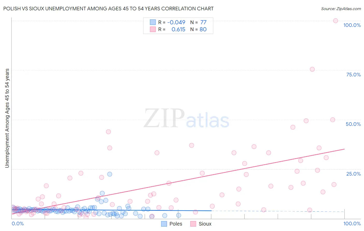 Polish vs Sioux Unemployment Among Ages 45 to 54 years