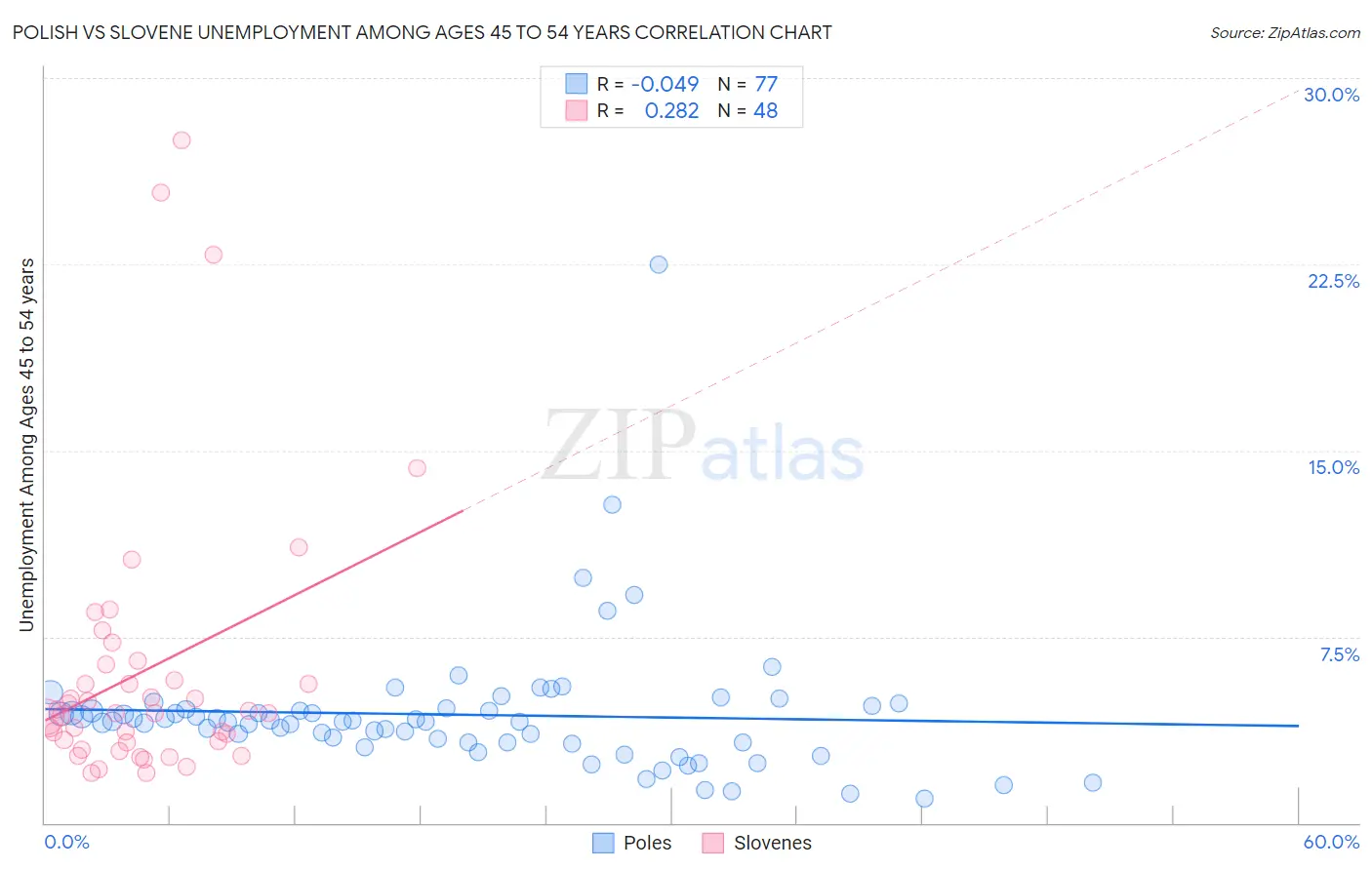 Polish vs Slovene Unemployment Among Ages 45 to 54 years