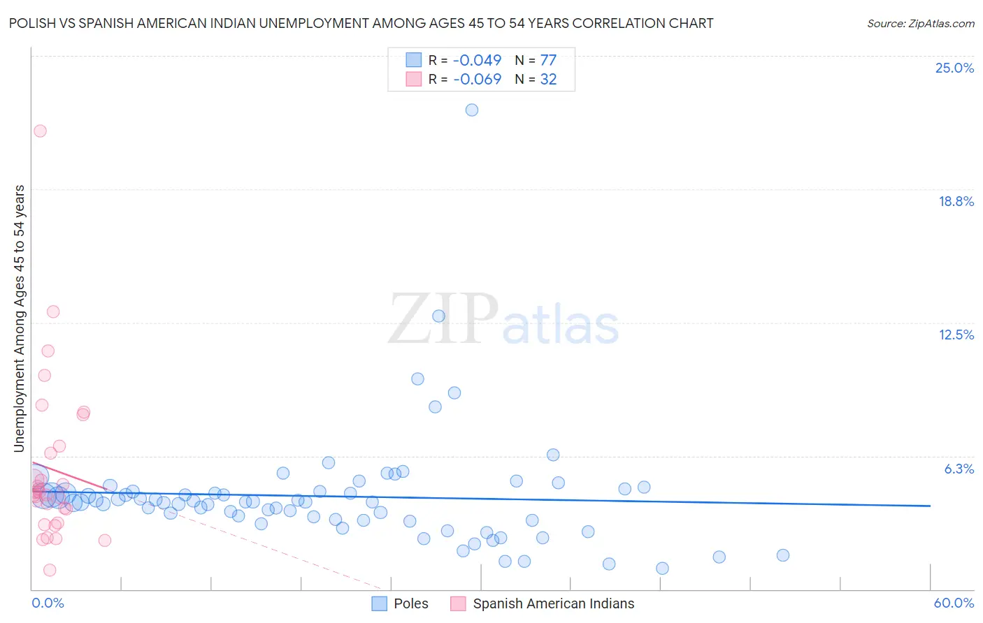 Polish vs Spanish American Indian Unemployment Among Ages 45 to 54 years