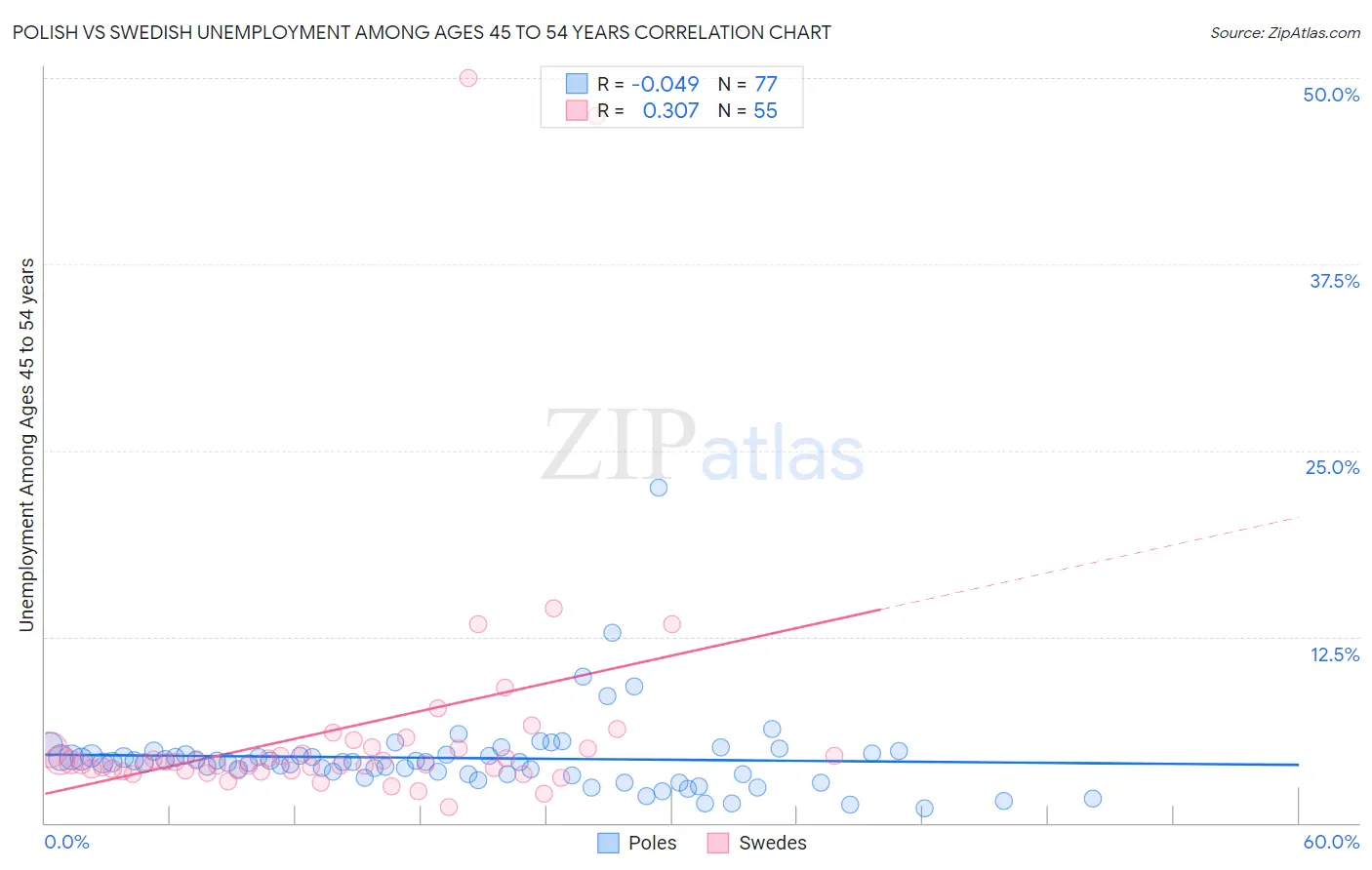 Polish vs Swedish Unemployment Among Ages 45 to 54 years