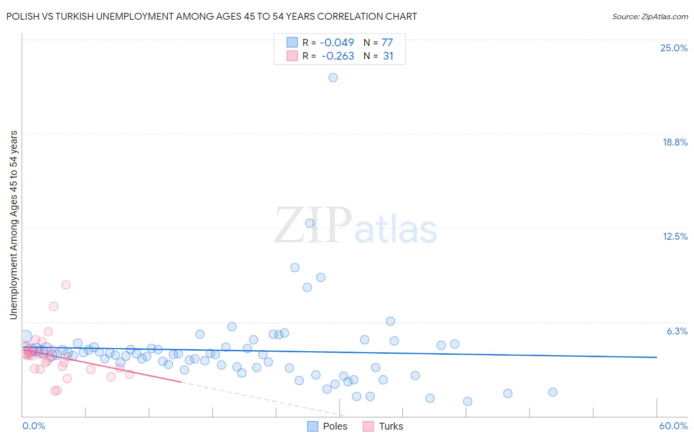 Polish vs Turkish Unemployment Among Ages 45 to 54 years