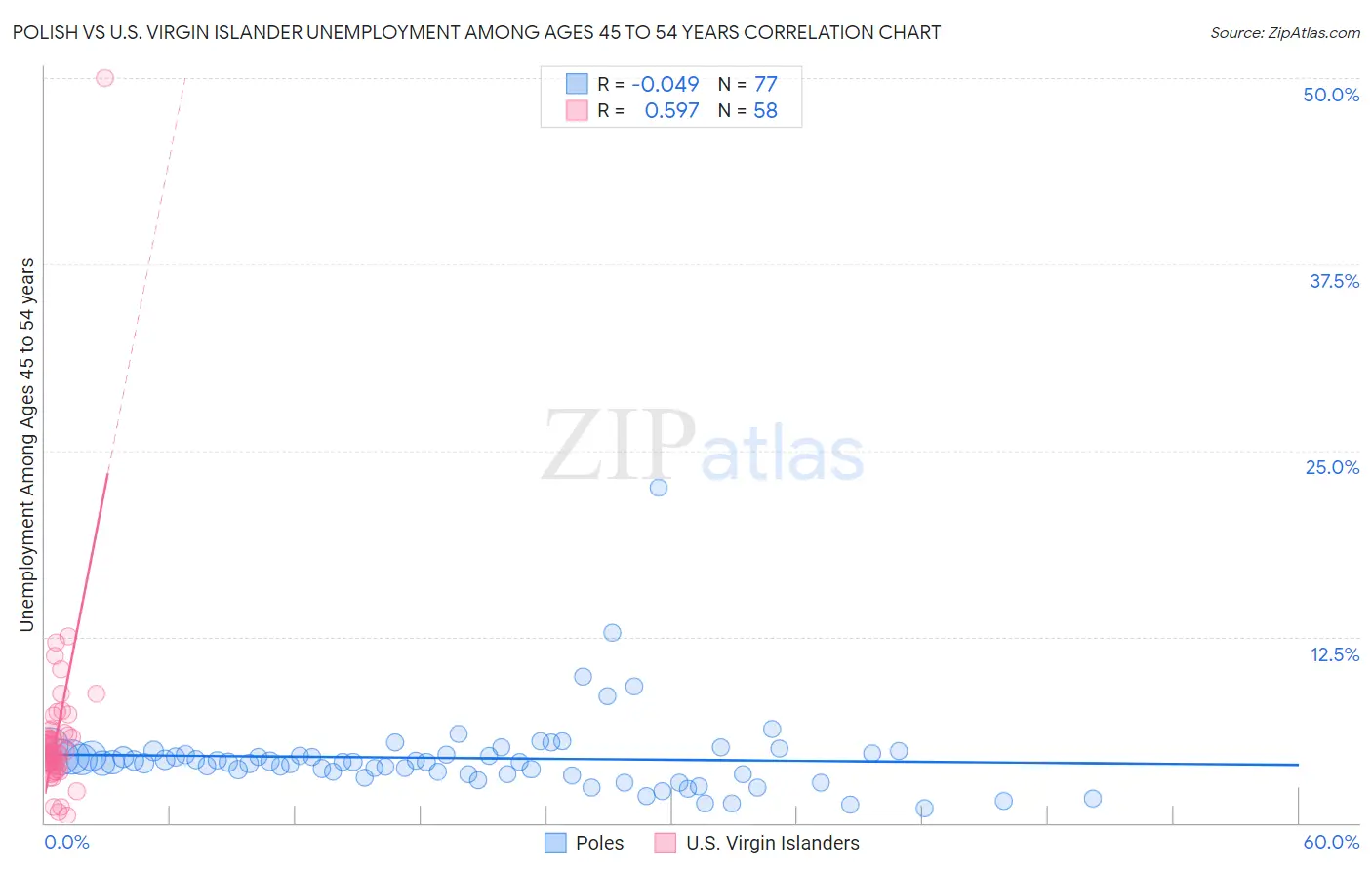 Polish vs U.S. Virgin Islander Unemployment Among Ages 45 to 54 years