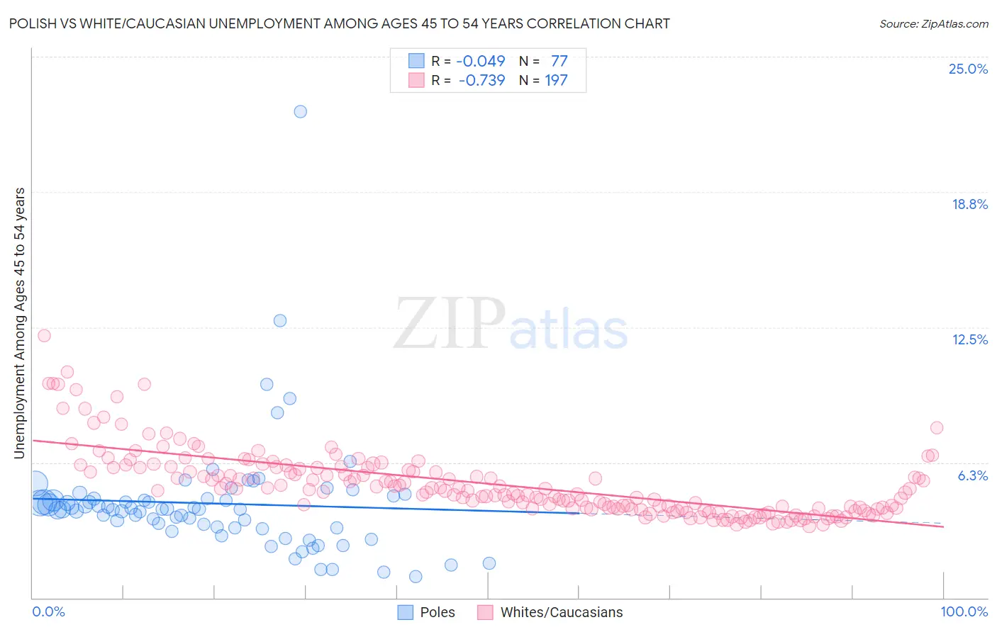 Polish vs White/Caucasian Unemployment Among Ages 45 to 54 years