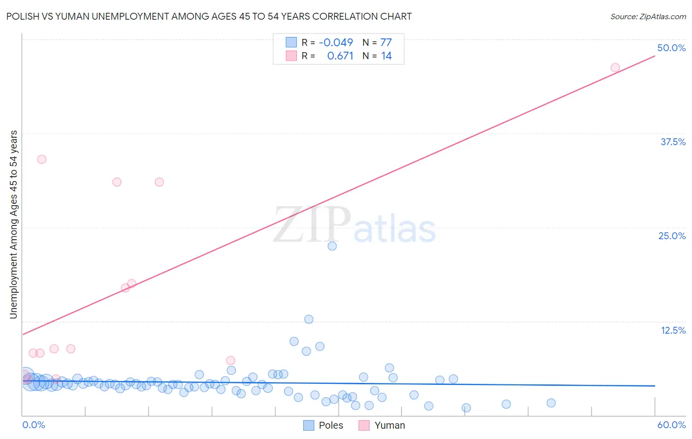 Polish vs Yuman Unemployment Among Ages 45 to 54 years