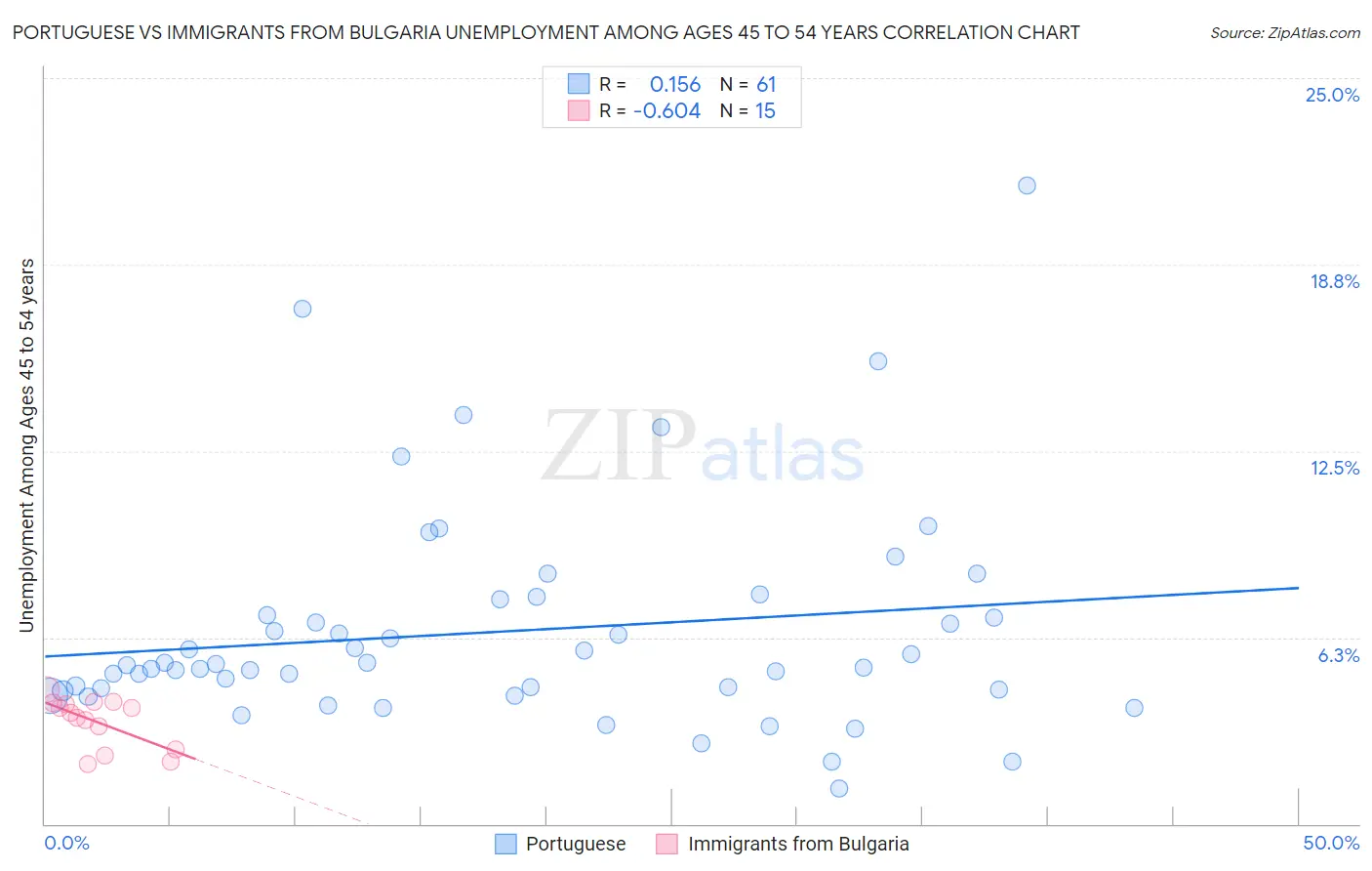 Portuguese vs Immigrants from Bulgaria Unemployment Among Ages 45 to 54 years