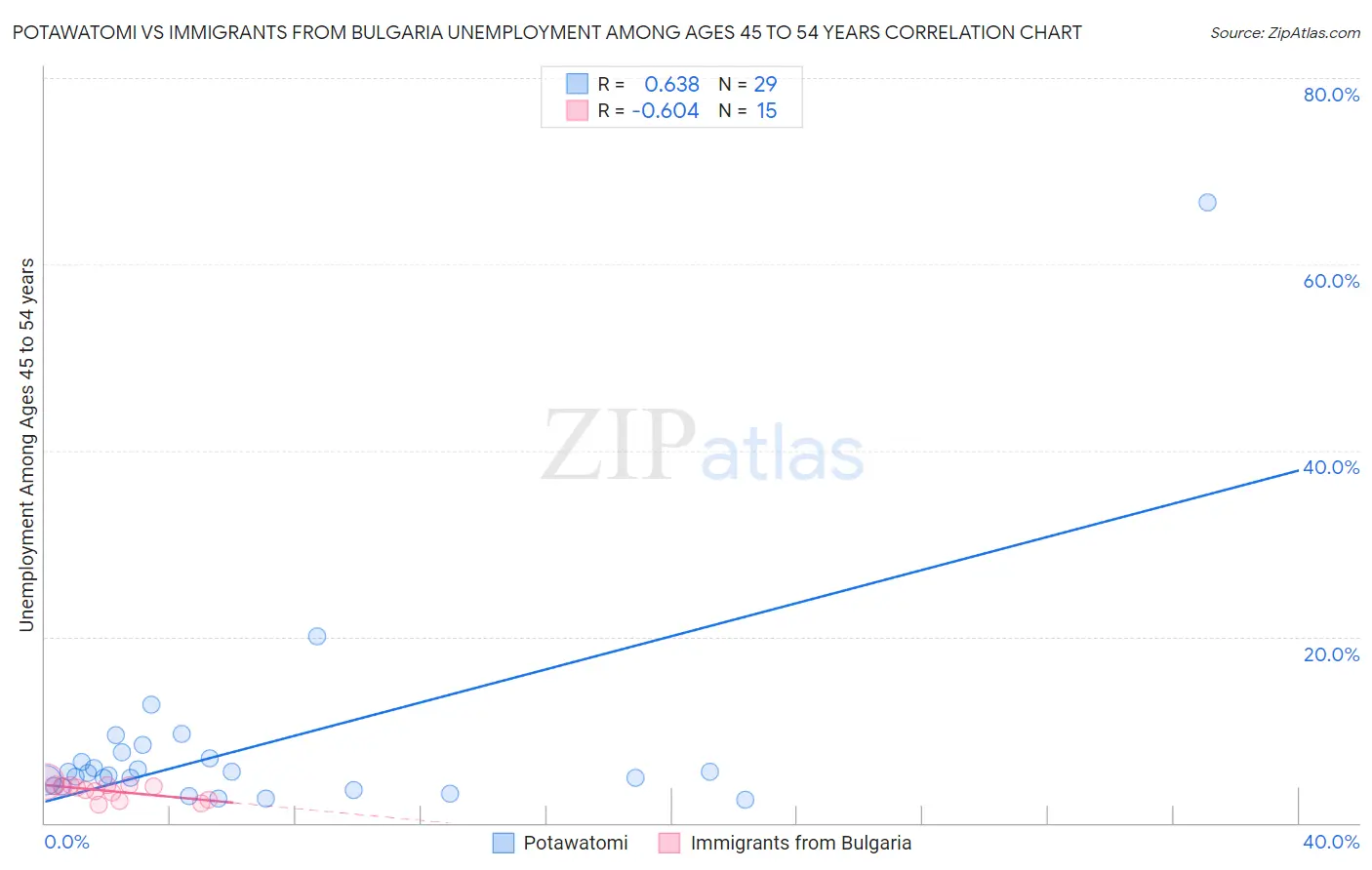 Potawatomi vs Immigrants from Bulgaria Unemployment Among Ages 45 to 54 years