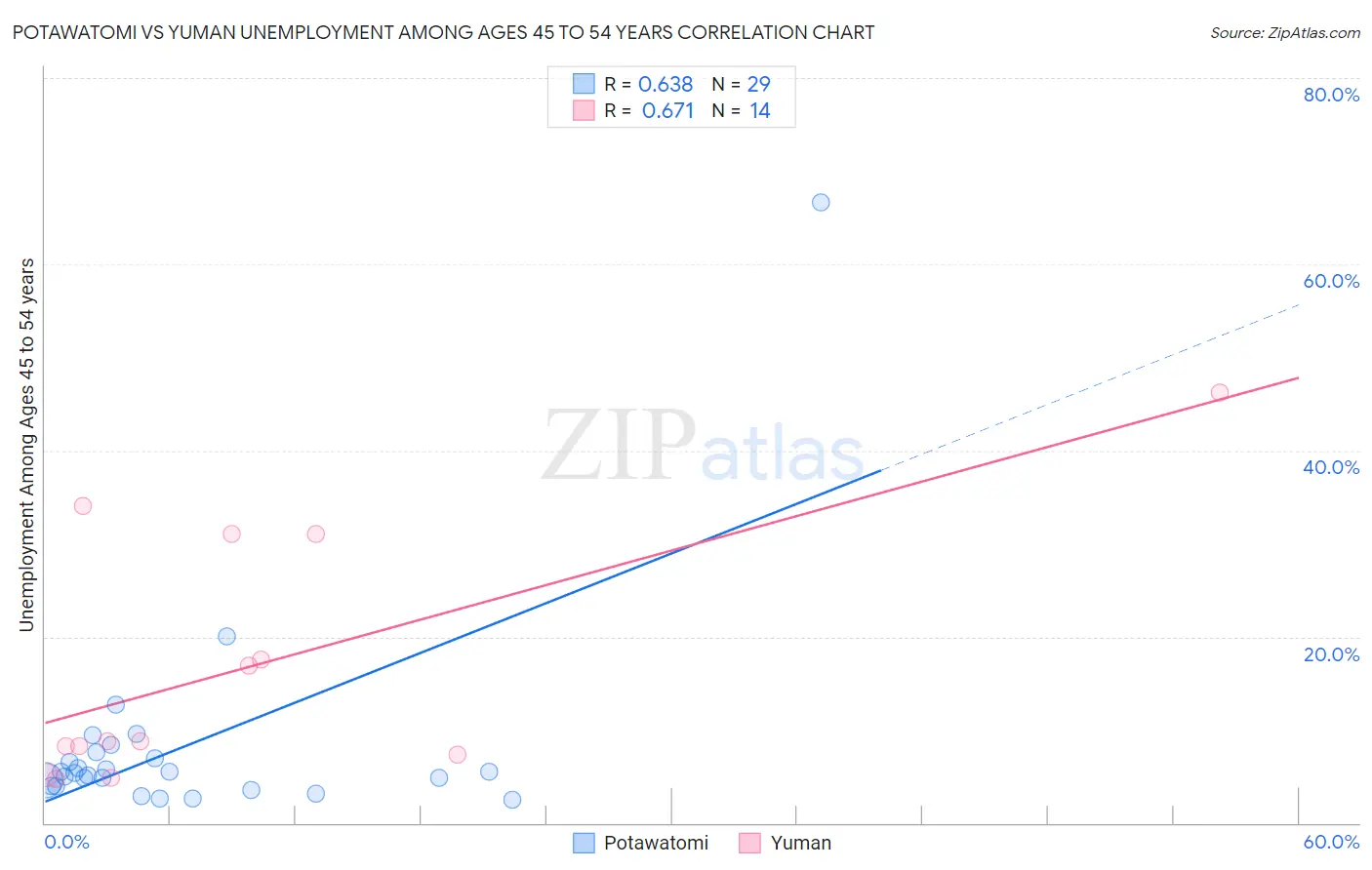 Potawatomi vs Yuman Unemployment Among Ages 45 to 54 years