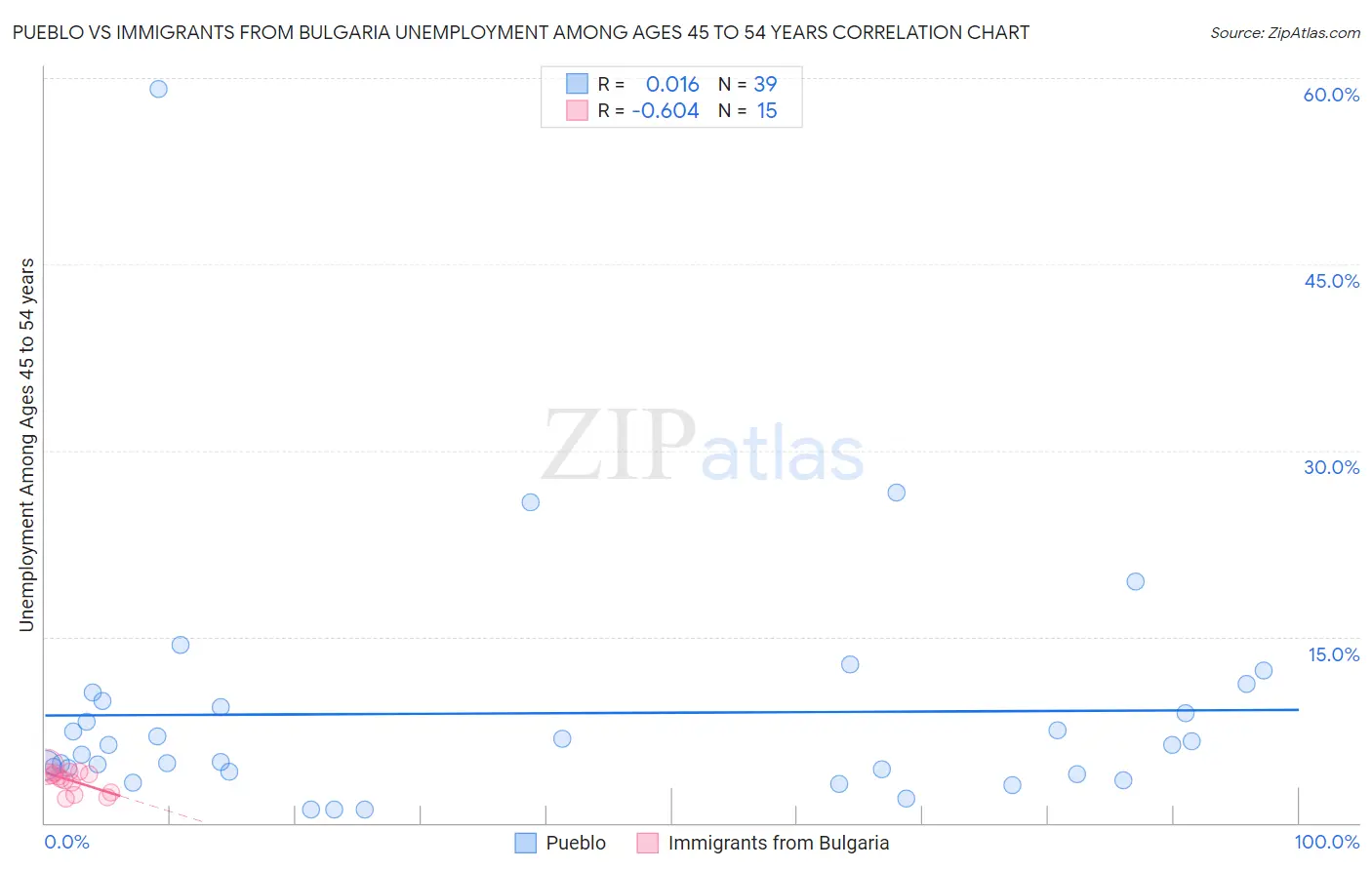 Pueblo vs Immigrants from Bulgaria Unemployment Among Ages 45 to 54 years