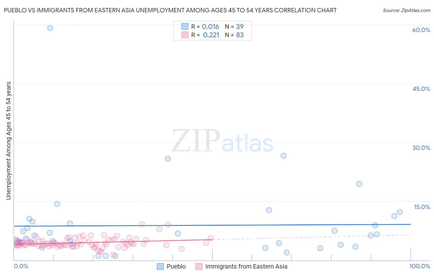 Pueblo vs Immigrants from Eastern Asia Unemployment Among Ages 45 to 54 years