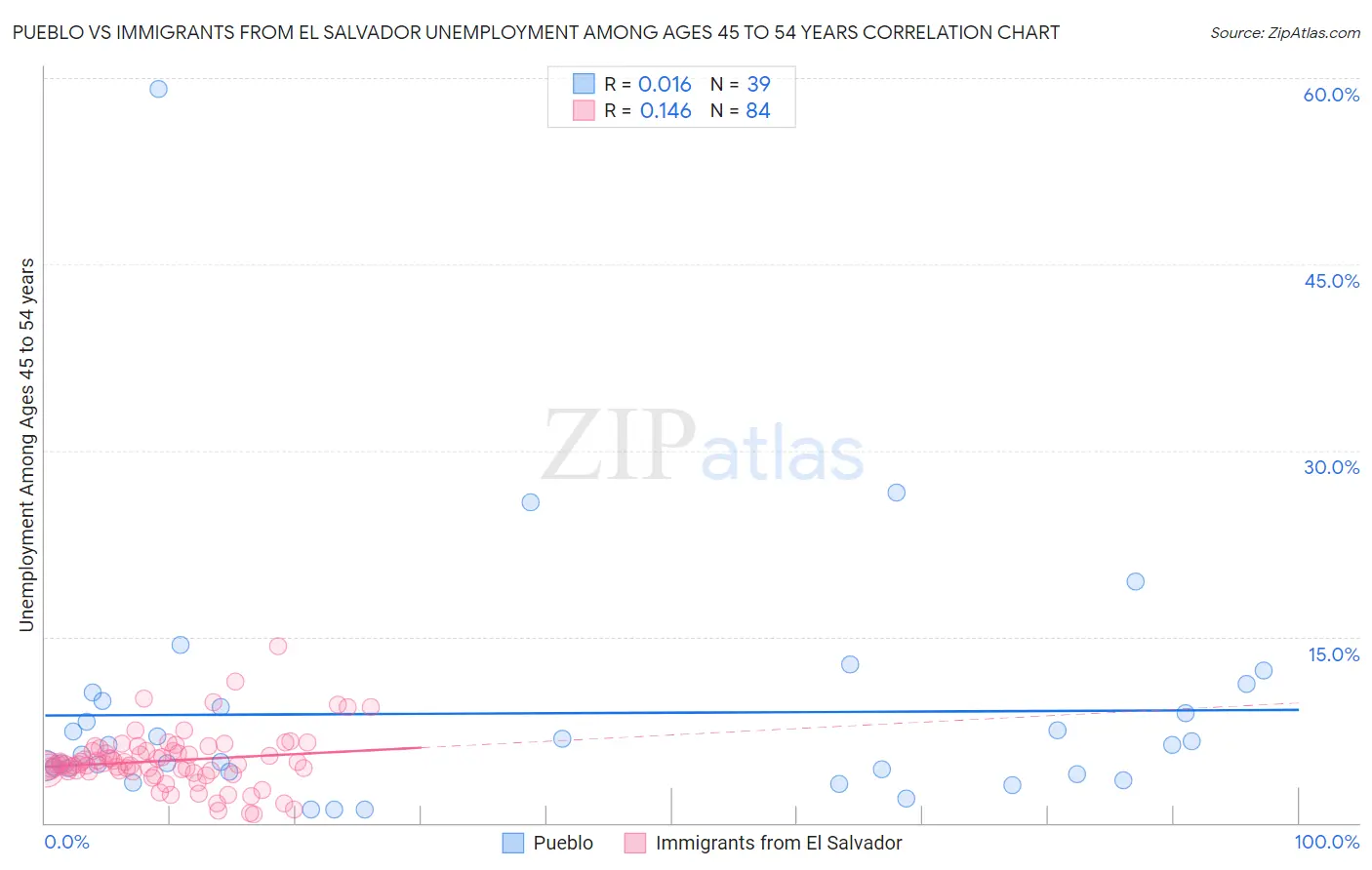 Pueblo vs Immigrants from El Salvador Unemployment Among Ages 45 to 54 years