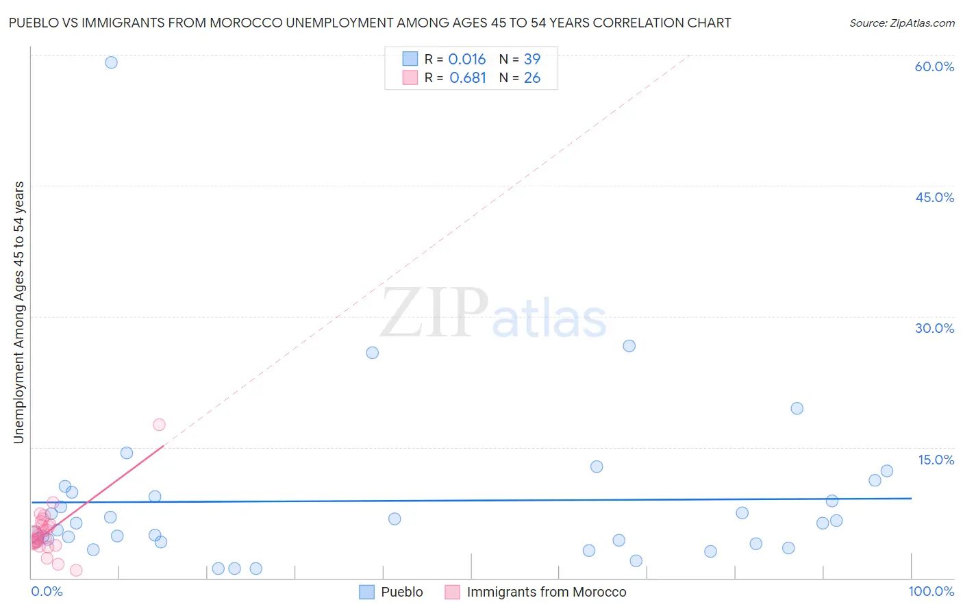 Pueblo vs Immigrants from Morocco Unemployment Among Ages 45 to 54 years