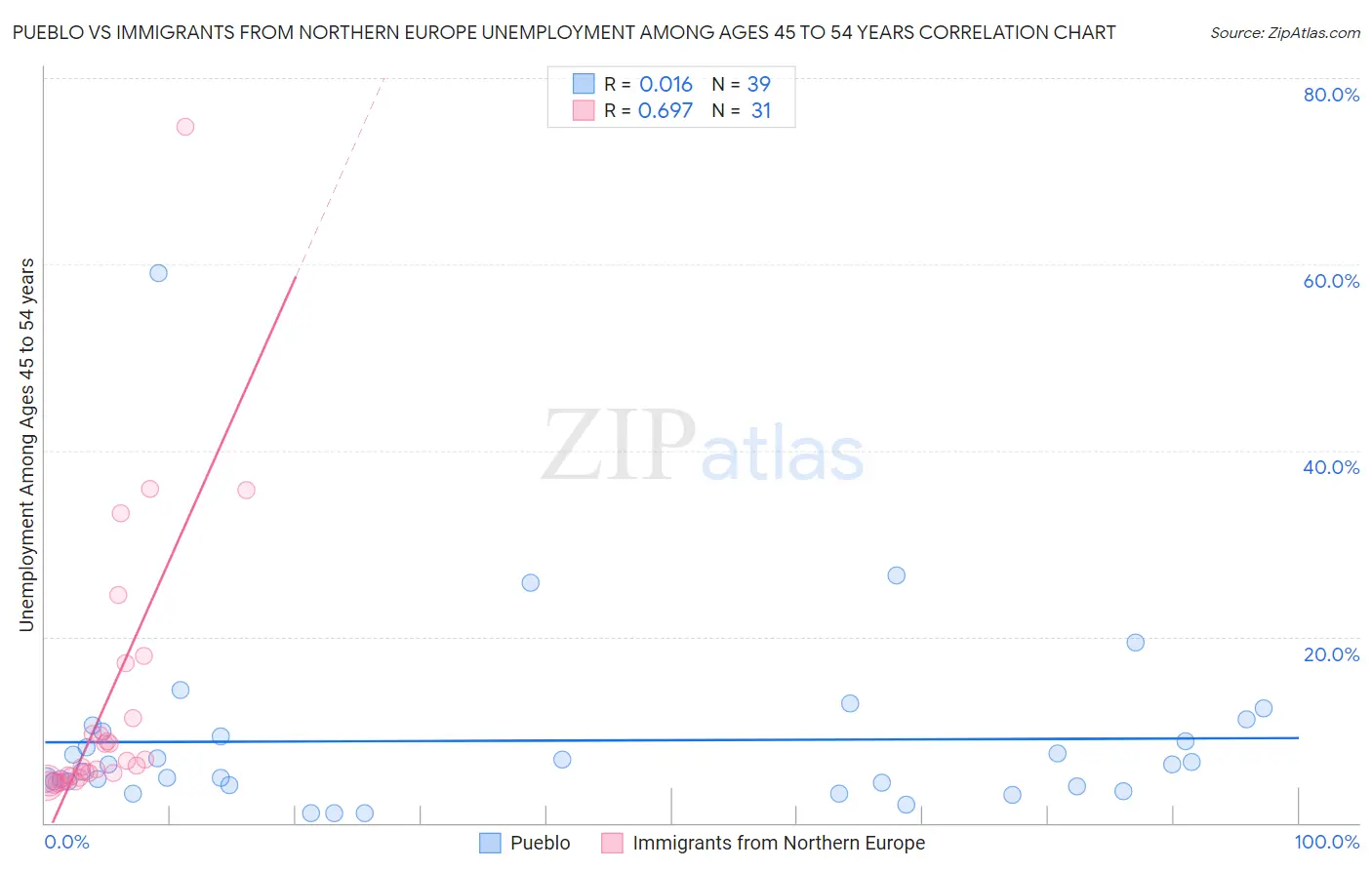 Pueblo vs Immigrants from Northern Europe Unemployment Among Ages 45 to 54 years