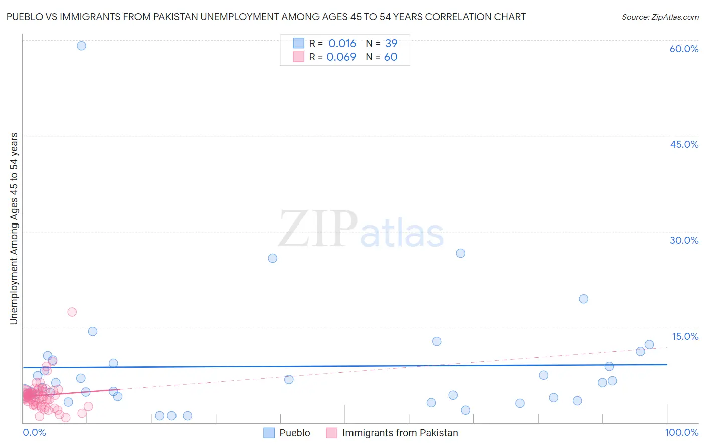 Pueblo vs Immigrants from Pakistan Unemployment Among Ages 45 to 54 years