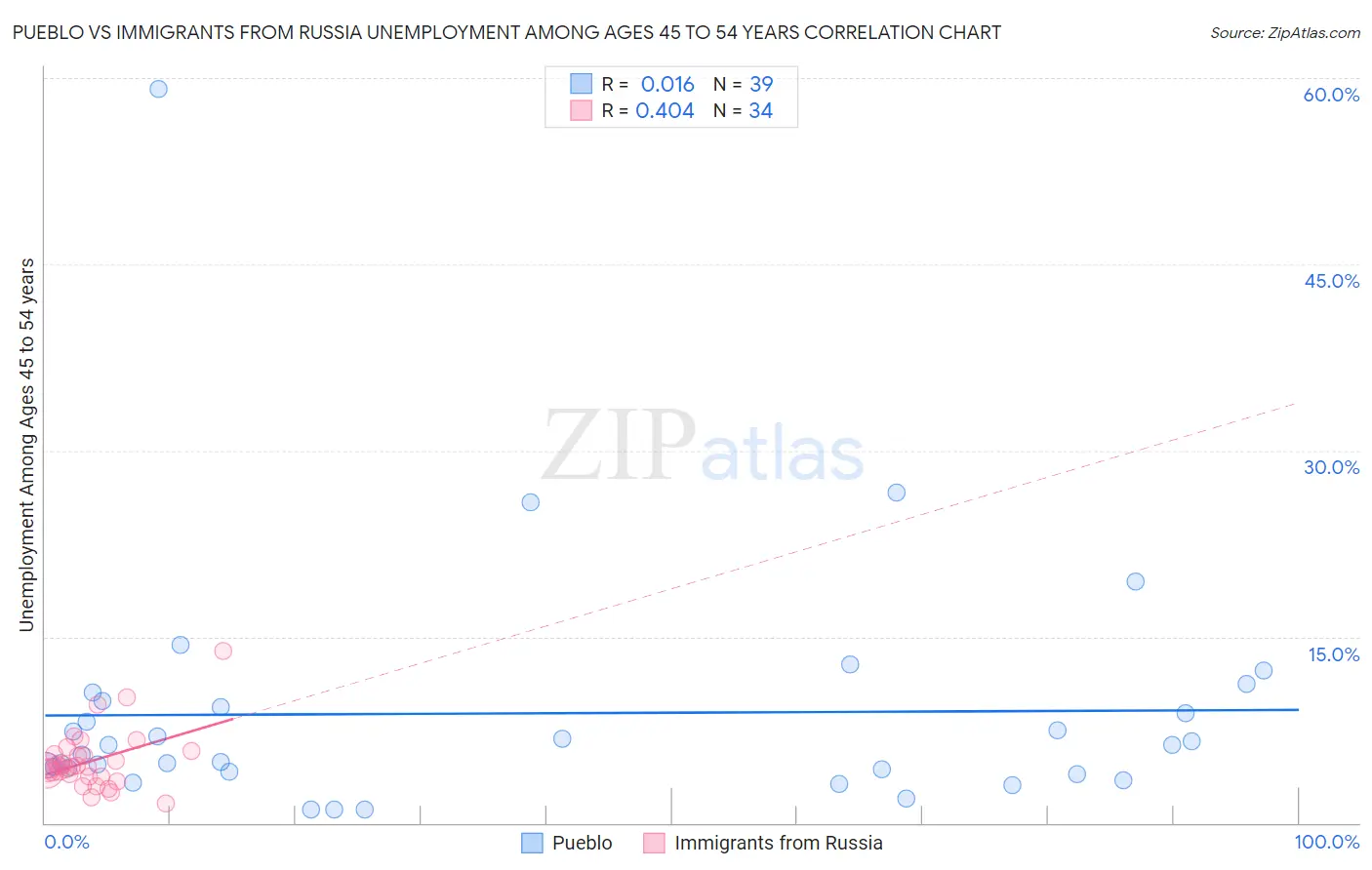 Pueblo vs Immigrants from Russia Unemployment Among Ages 45 to 54 years