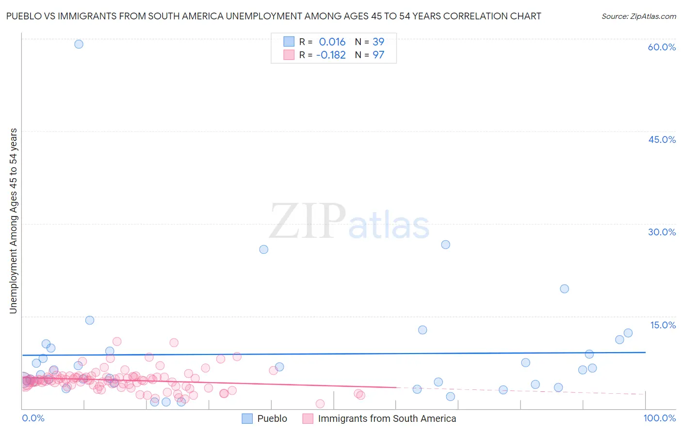 Pueblo vs Immigrants from South America Unemployment Among Ages 45 to 54 years